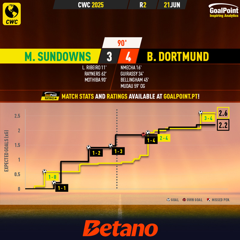 GoalPoint-2025-06-21-Mamelodi-Sundowns-Dortmund-CWC-2025-xG