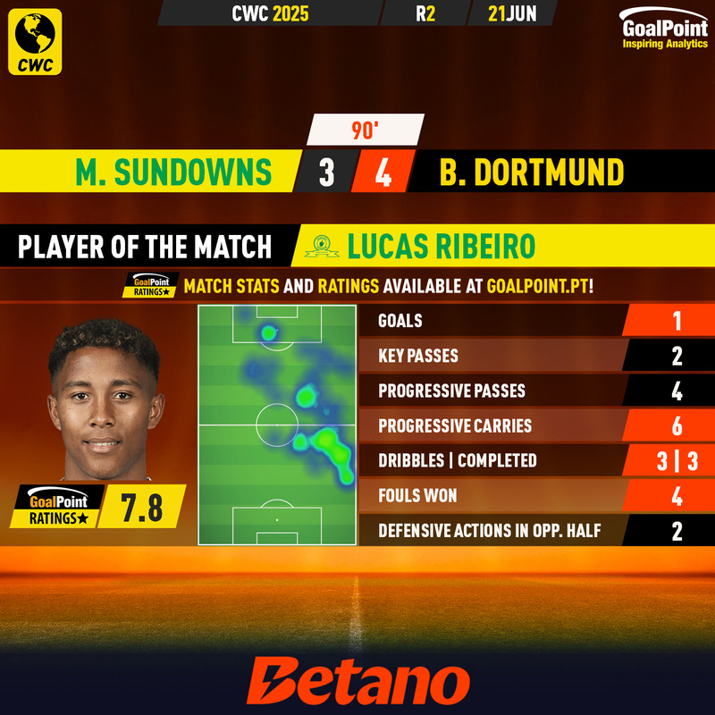 GoalPoint-2025-06-21-Mamelodi-Sundowns-Dortmund-Home-Lucas-Ribeiro-CWC-2025-MVP