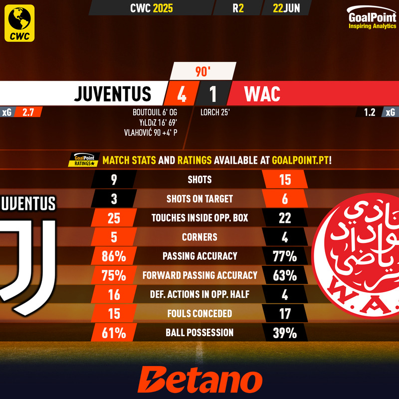 GoalPoint-2025-06-22-Juventus-WAC-CWC-2025-90m