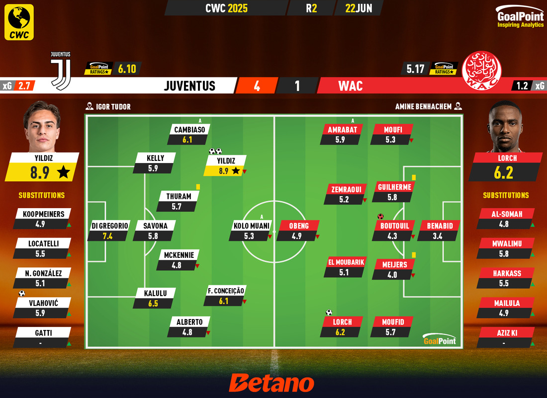 GoalPoint-2025-06-22-Juventus-WAC-CWC-2025-Ratings