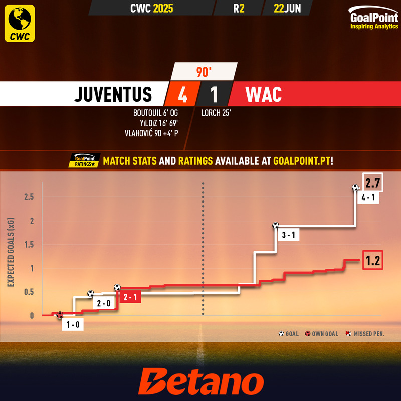 GoalPoint-2025-06-22-Juventus-WAC-CWC-2025-xG