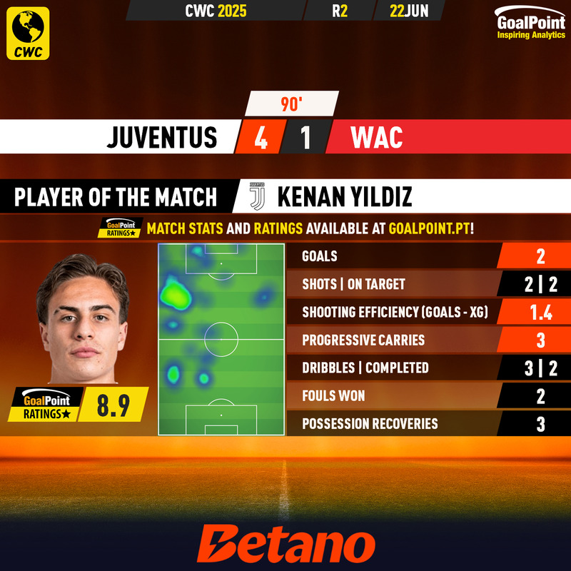 GoalPoint-2025-06-22-Juventus-WAC-Home-Kenan-Yildiz-CWC-2025-MVP