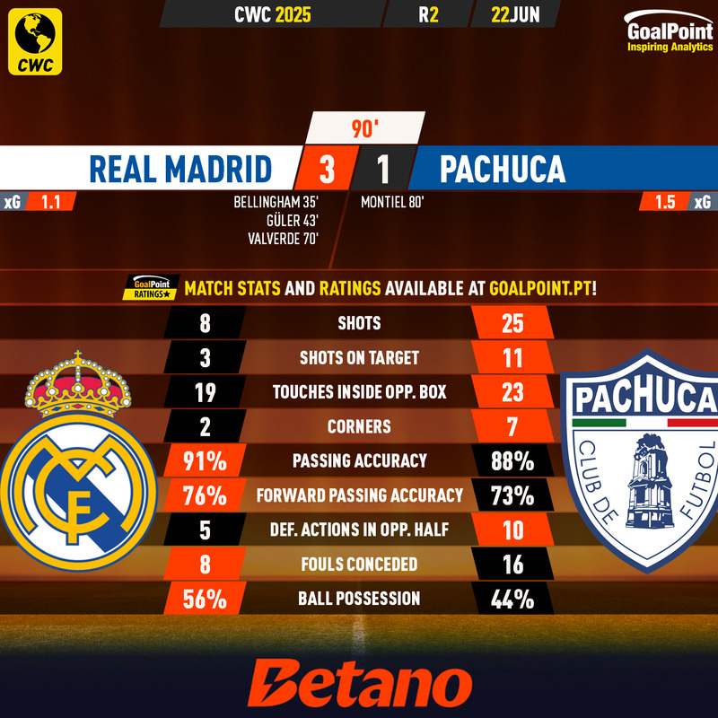 GoalPoint-2025-06-22-Real-Madrid-Pachuca-CWC-2025-90m