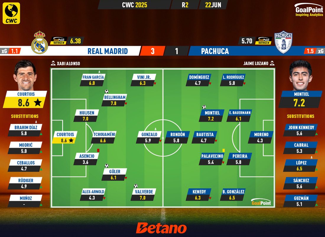 GoalPoint-2025-06-22-Real-Madrid-Pachuca-CWC-2025-Ratings
