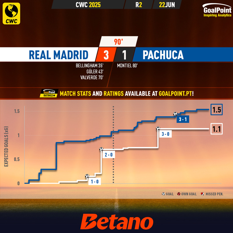 GoalPoint-2025-06-22-Real-Madrid-Pachuca-CWC-2025-xG