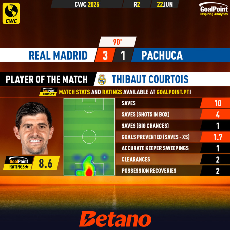 GoalPoint-2025-06-22-Real-Madrid-Pachuca-Home-Thibaut-Courtois-CWC-2025-MVP