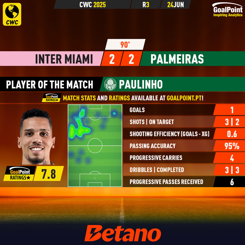GoalPoint-2025-06-24-Inter-Miami-Palmeiras-Away-Paulinho-CWC-2025-MVP