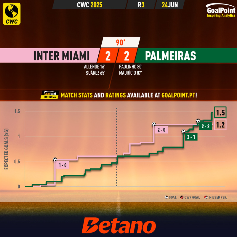 GoalPoint-2025-06-24-Inter-Miami-Palmeiras-CWC-2025-xG