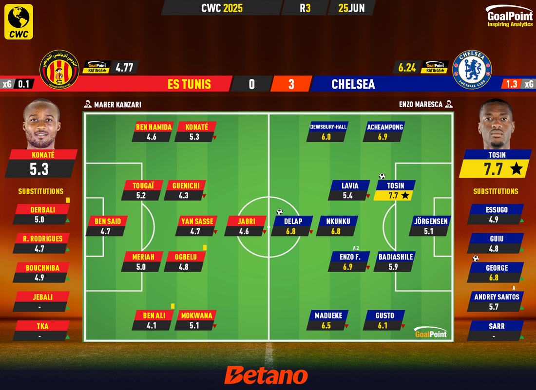 GoalPoint-2025-06-25-ES-Tunis-Chelsea-CWC-2025-Ratings