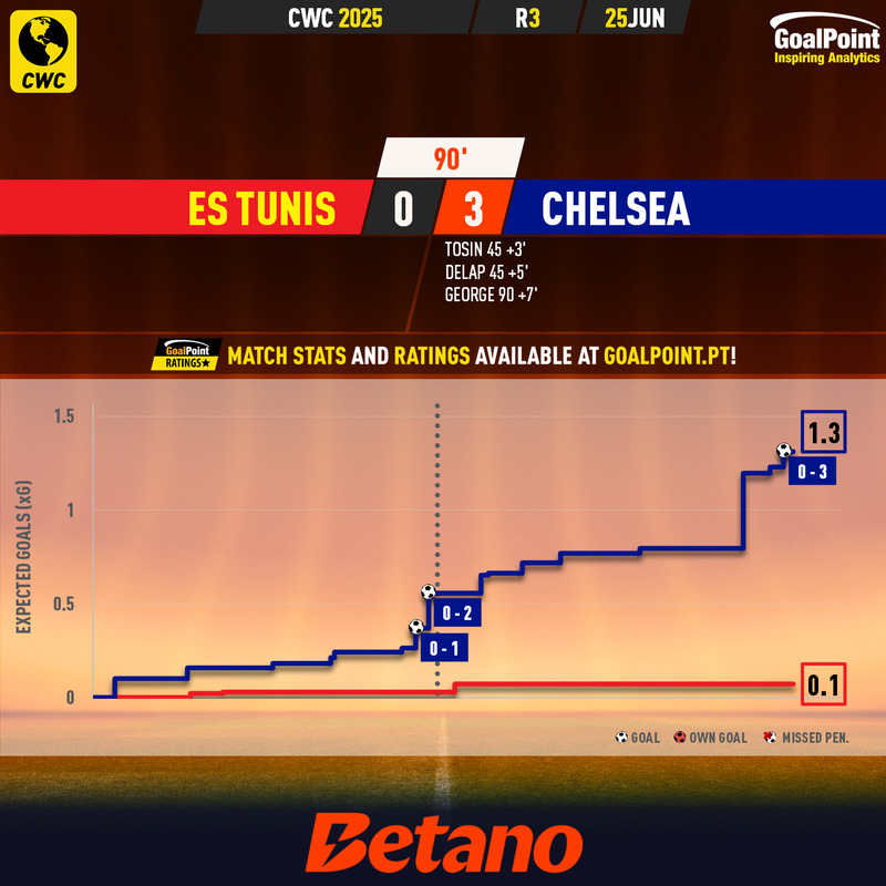 GoalPoint-2025-06-25-ES-Tunis-Chelsea-CWC-2025-xG