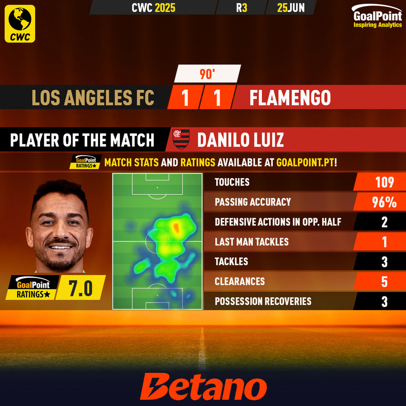 GoalPoint-2025-06-25-Los-Angeles-FC-Flamengo-Away-Danilo-Luiz-CWC-2025-MVP