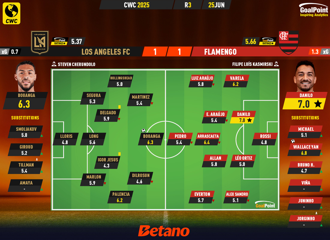 GoalPoint-2025-06-25-Los-Angeles-FC-Flamengo-CWC-2025-Ratings