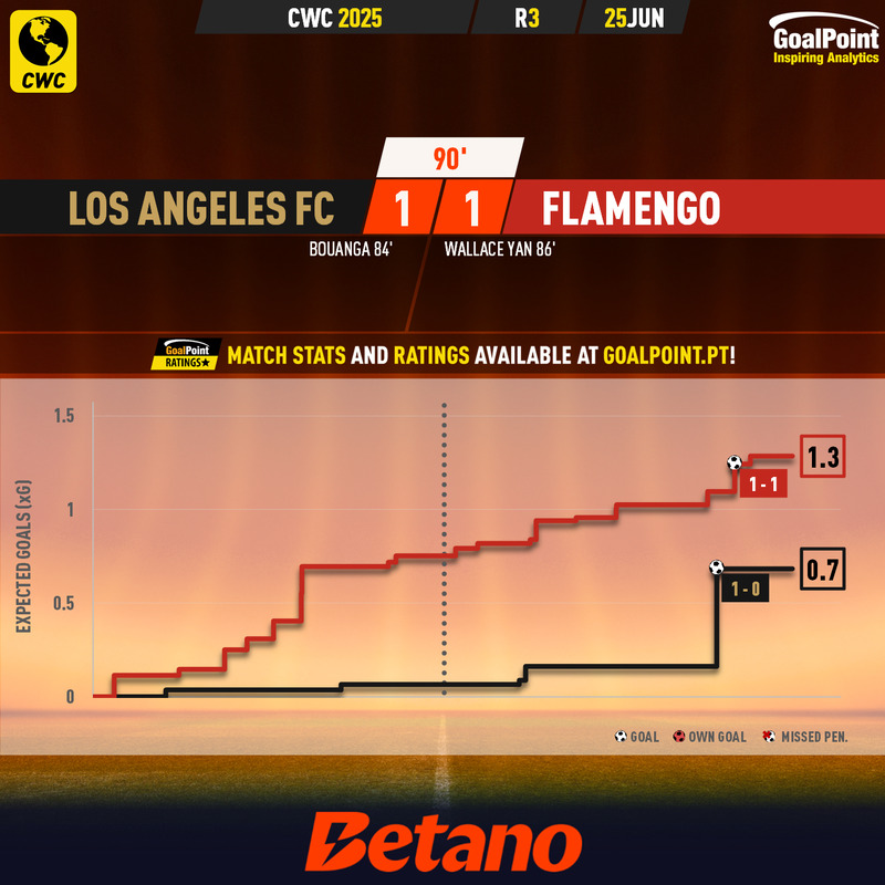 GoalPoint-2025-06-25-Los-Angeles-FC-Flamengo-CWC-2025-xG