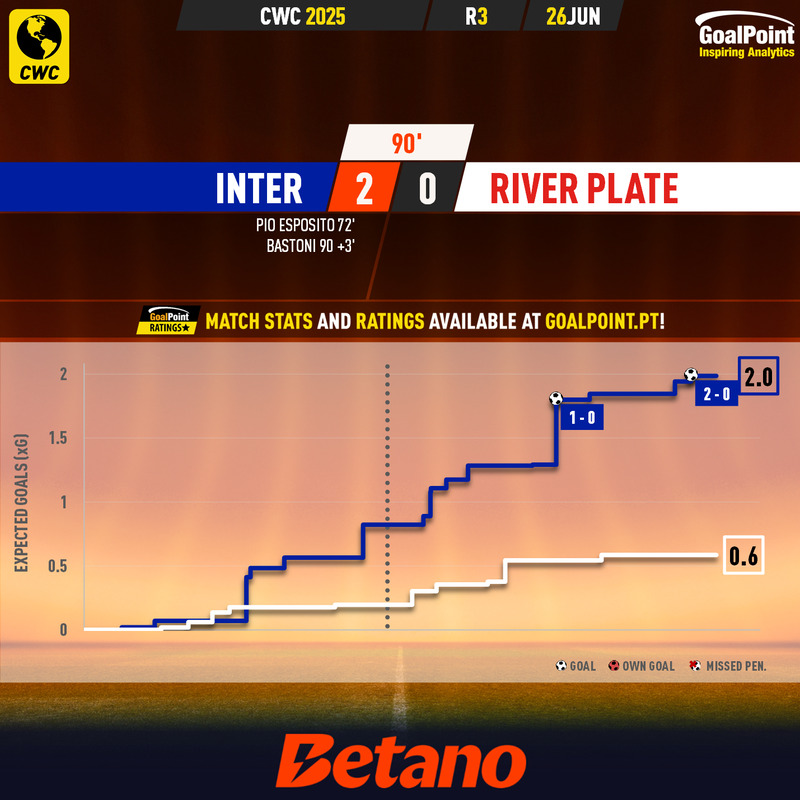 GoalPoint-2025-06-26-Inter-River-Plate-CWC-2025-xG