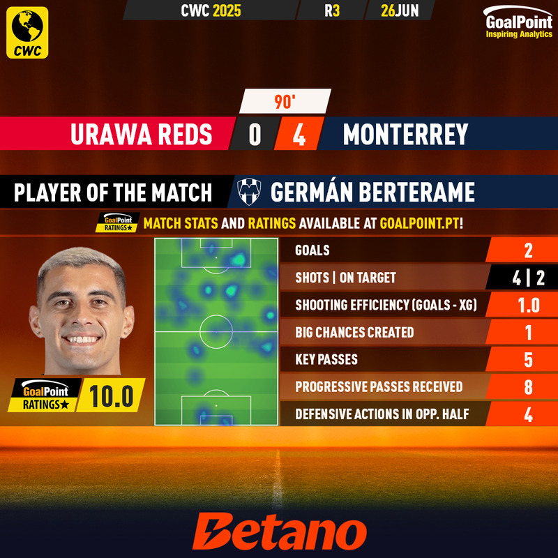 GoalPoint-2025-06-26-Urawa-Reds-Monterrey-Away-Germán-Berterame-CWC-2025-MVP
