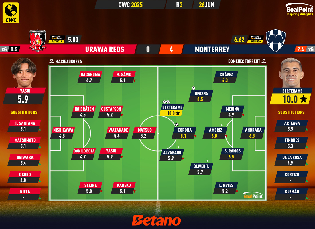 GoalPoint-2025-06-26-Urawa-Reds-Monterrey-CWC-2025-Ratings