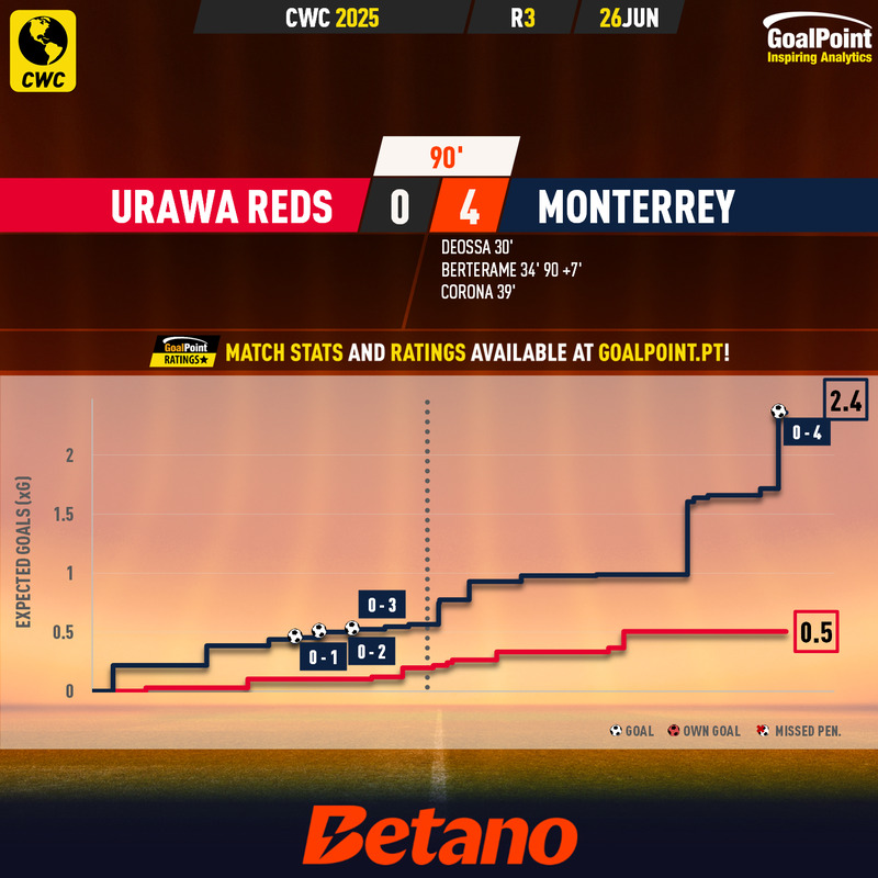 GoalPoint-2025-06-26-Urawa-Reds-Monterrey-CWC-2025-xG
