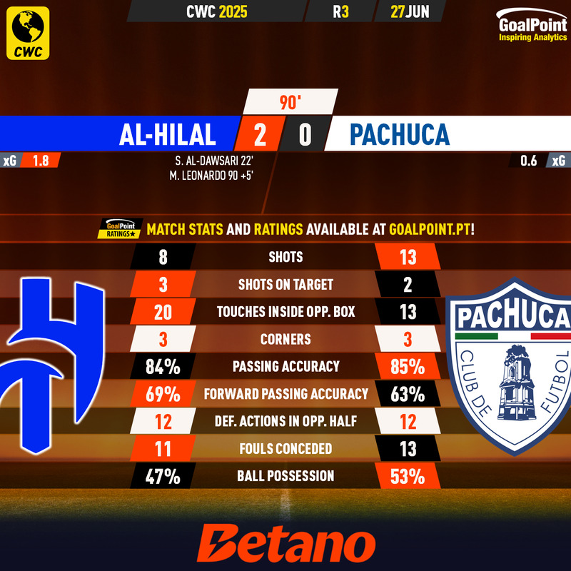 GoalPoint-2025-06-27-Al-Hilal-Pachuca-CWC-2025-90m