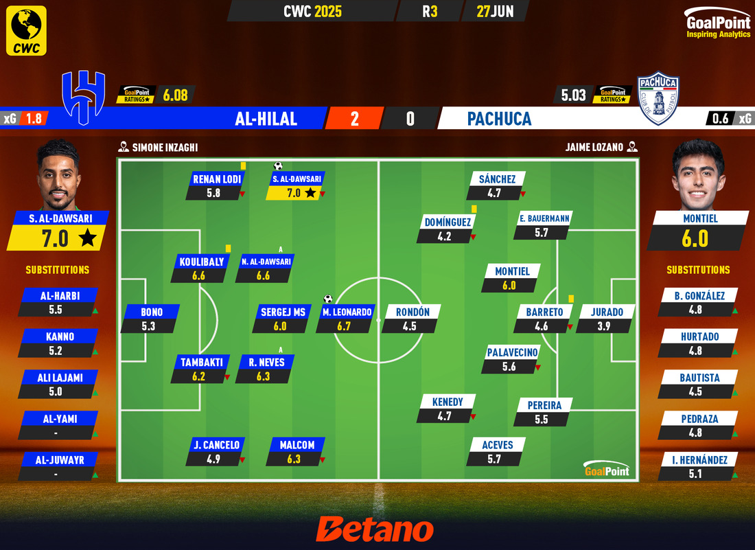 GoalPoint-2025-06-27-Al-Hilal-Pachuca-CWC-2025-Ratings