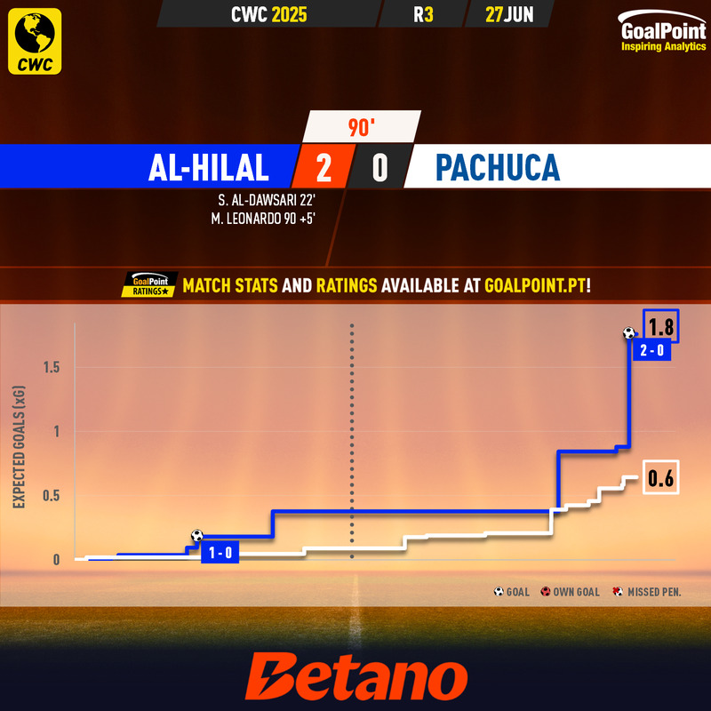 GoalPoint-2025-06-27-Al-Hilal-Pachuca-CWC-2025-xG