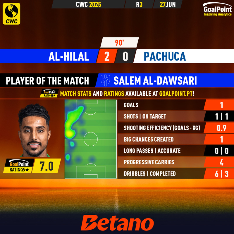 GoalPoint-2025-06-27-Al-Hilal-Pachuca-Home-Salem-Al-Dawsari-CWC-2025-MVP