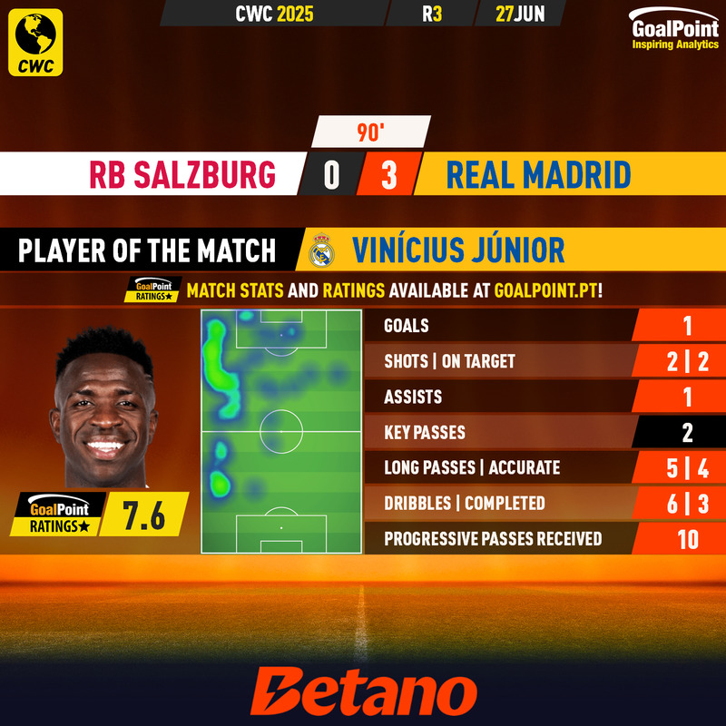 GoalPoint-2025-06-27-RB-Salzburg-Real-Madrid-Away-Vinícius-Júnior-CWC-2025-MVP