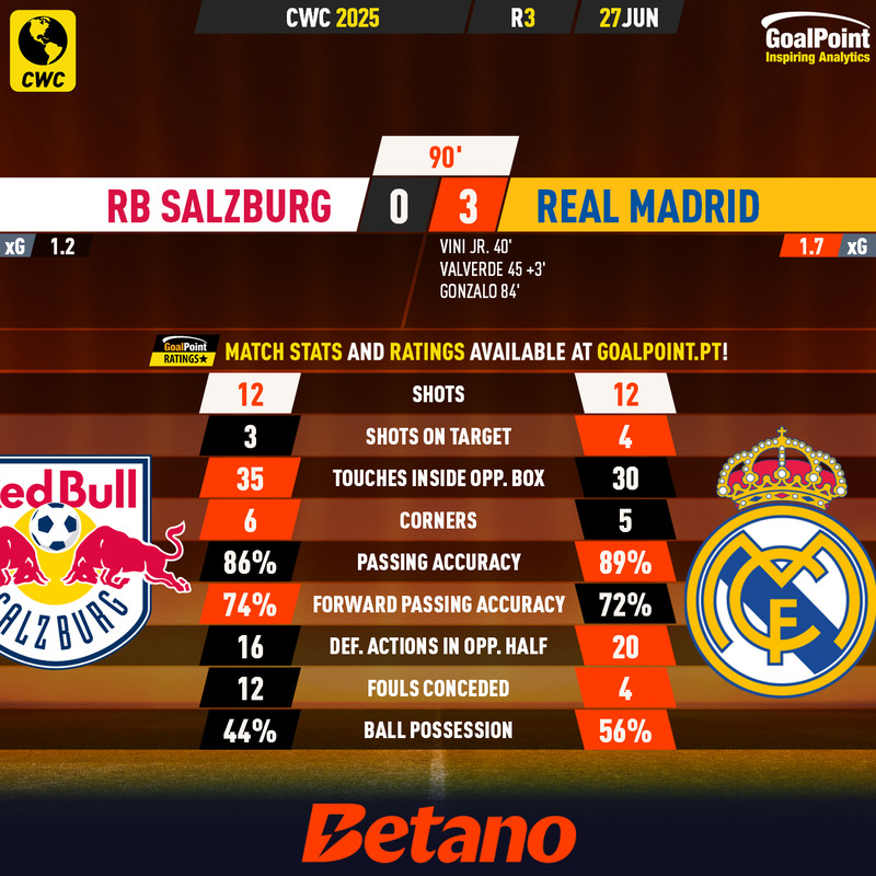 GoalPoint-2025-06-27-RB-Salzburg-Real-Madrid-CWC-2025-90m