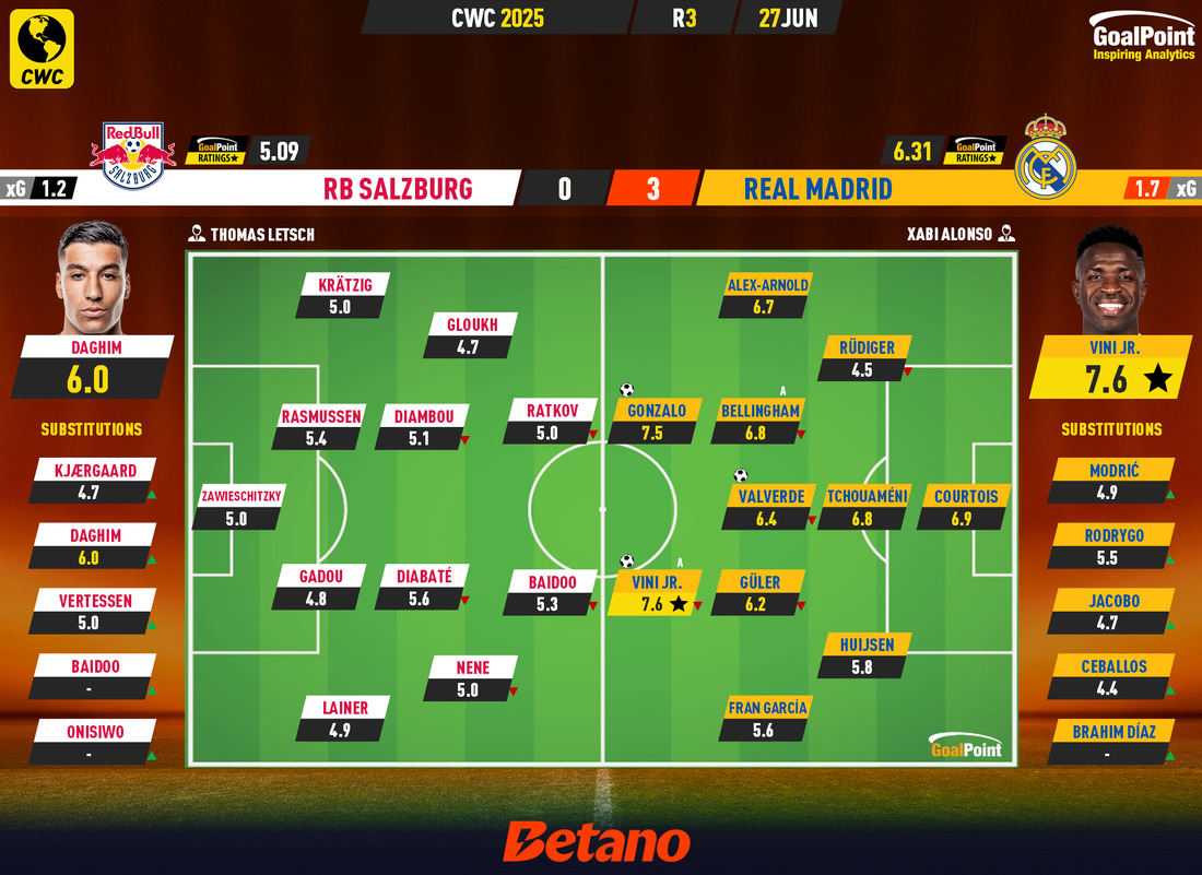 GoalPoint-2025-06-27-RB-Salzburg-Real-Madrid-CWC-2025-Ratings
