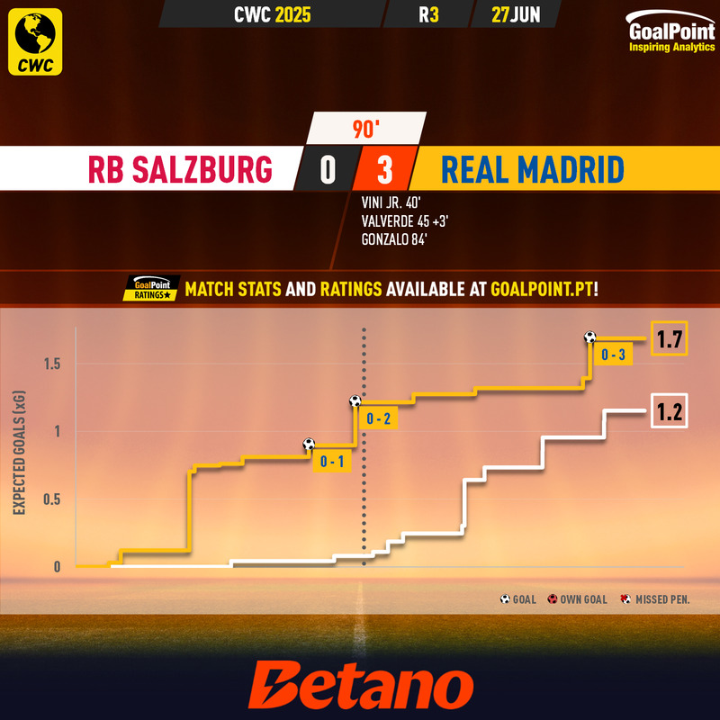 GoalPoint-2025-06-27-RB-Salzburg-Real-Madrid-CWC-2025-xG