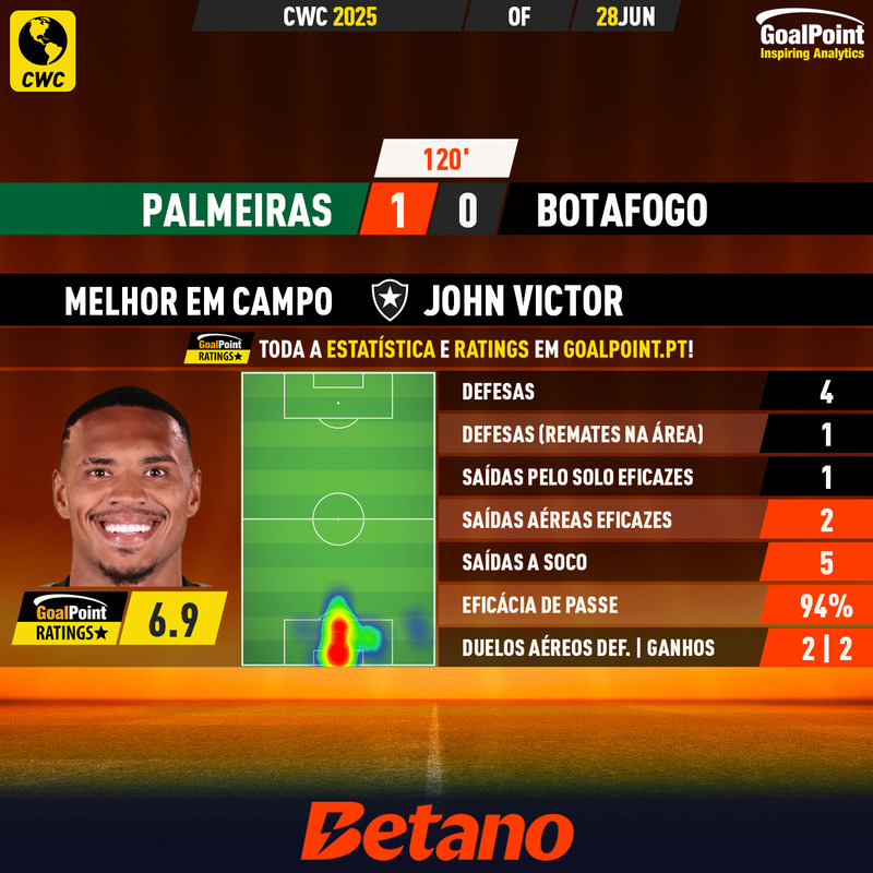 GoalPoint-2025-06-28-Palmeiras-Botafogo-Away-John-Victor-CWC-2025-MVP
