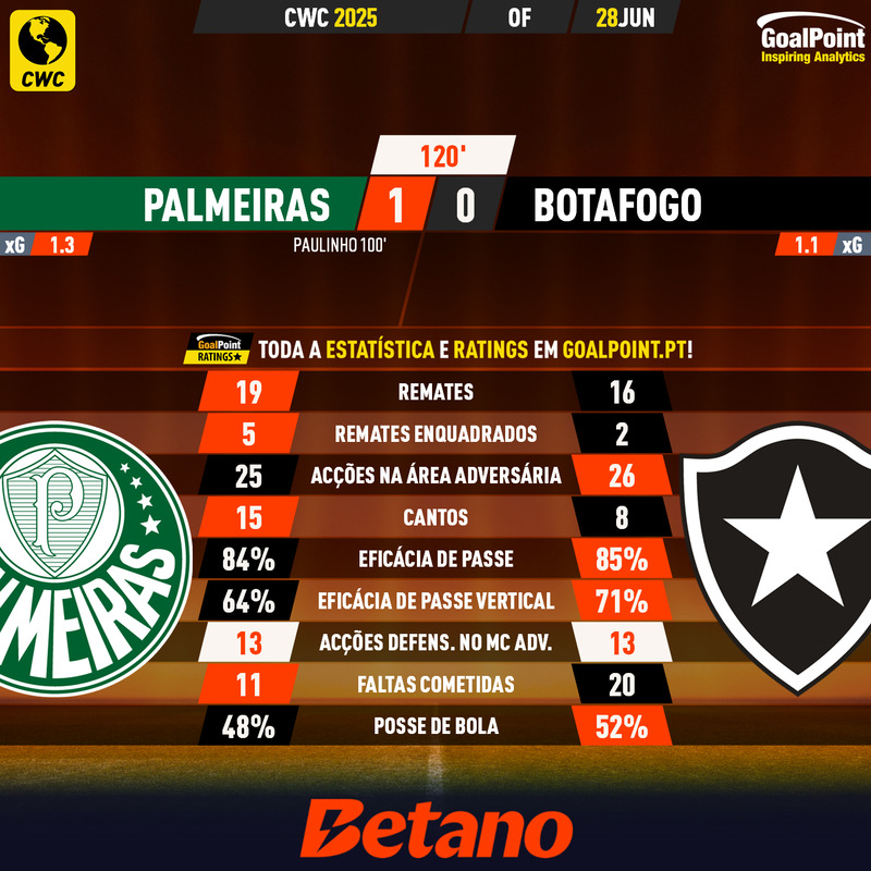 GoalPoint-2025-06-28-Palmeiras-Botafogo-CWC-2025-90m