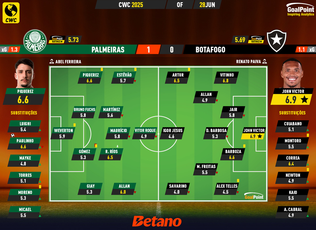 GoalPoint-2025-06-28-Palmeiras-Botafogo-CWC-2025-Ratings