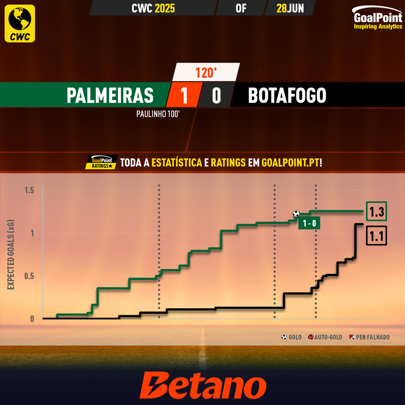 GoalPoint-2025-06-28-Palmeiras-Botafogo-CWC-2025-xG