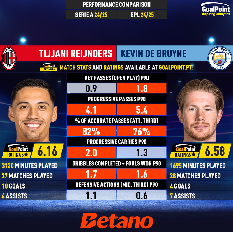 GoalPoint-Tijjani_Reijnders_2024_vs_Kevin_De_Bruyne_2024-infog