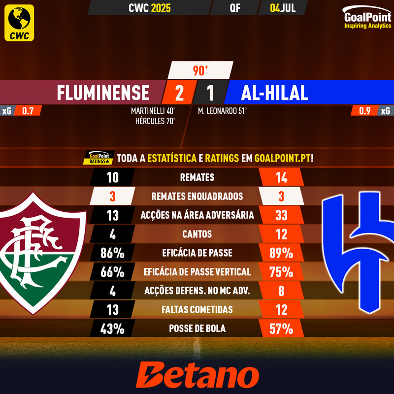 GoalPoint-2025-07-04-Fluminense-Al-Hilal-CWC-2025-90m