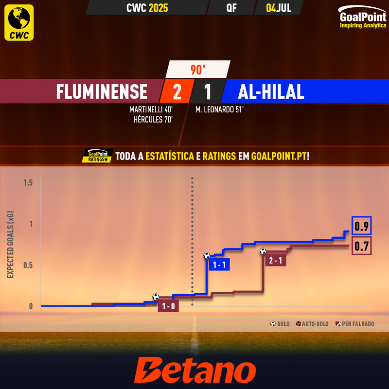 GoalPoint-2025-07-04-Fluminense-Al-Hilal-CWC-2025-xG