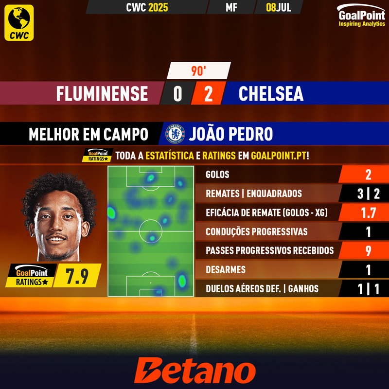 GoalPoint-2025-07-08-Fluminense-Chelsea-Away-João-Pedro-CWC-2025-MVP