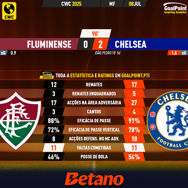 GoalPoint-2025-07-08-Fluminense-Chelsea-CWC-2025-90m