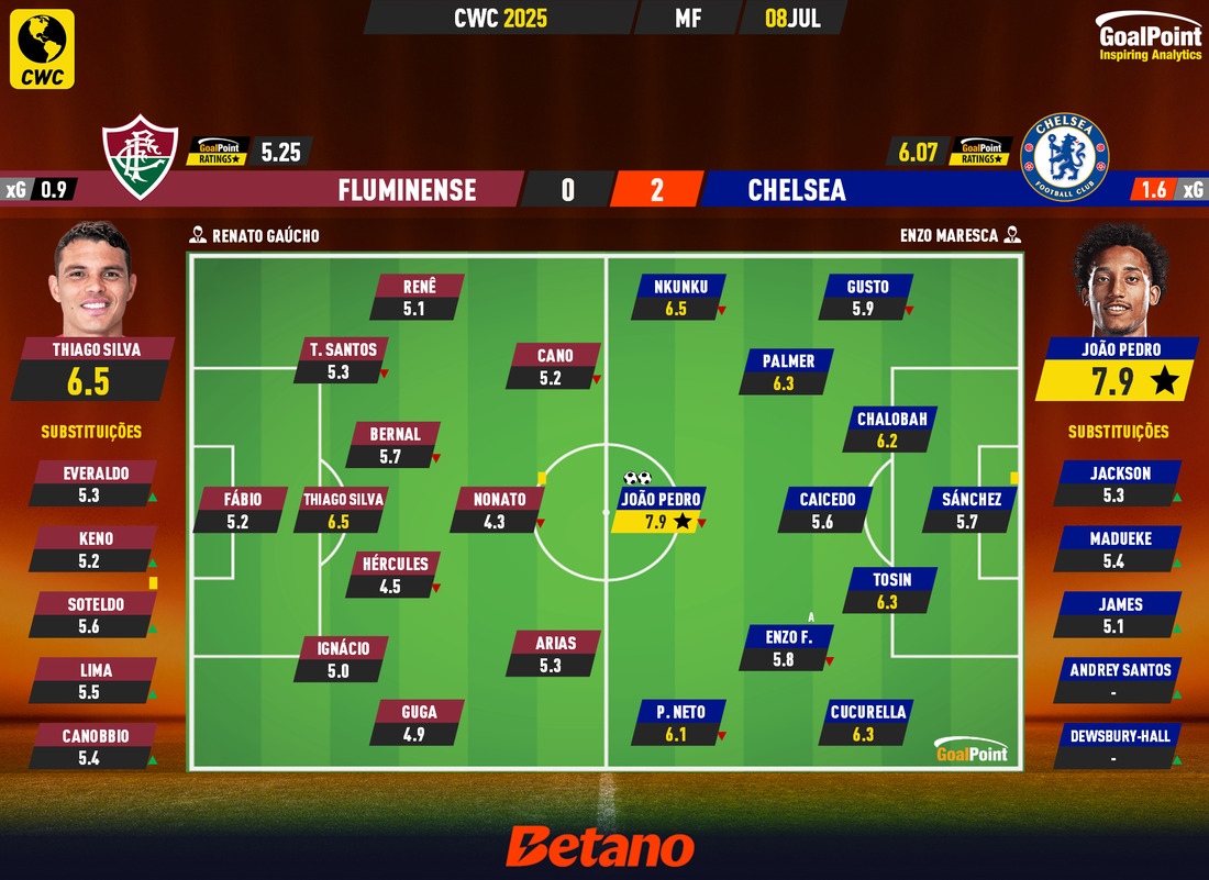 GoalPoint-2025-07-08-Fluminense-Chelsea-CWC-2025-Ratings