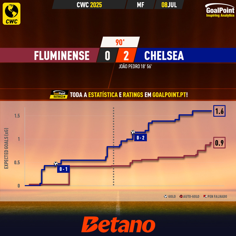 GoalPoint-2025-07-08-Fluminense-Chelsea-CWC-2025-xG