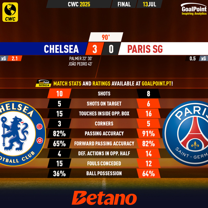 GoalPoint-2025-07-13-Chelsea-Paris-SG-CWC-2025-90m