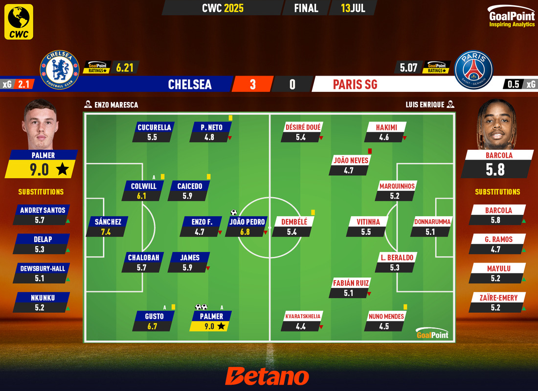 GoalPoint-2025-07-13-Chelsea-Paris-SG-CWC-2025-Ratings