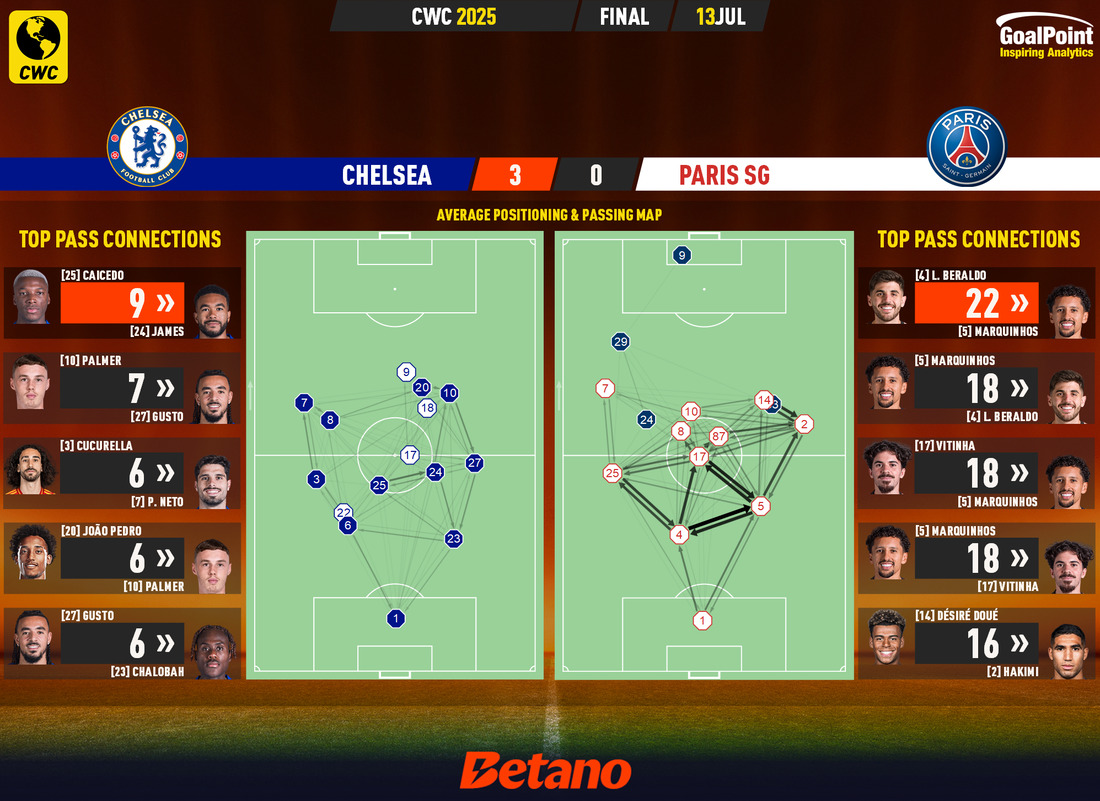 GoalPoint-2025-07-13-Chelsea-Paris-SG-CWC-2025-pass-network