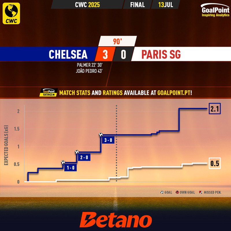 GoalPoint-2025-07-13-Chelsea-Paris-SG-CWC-2025-xG