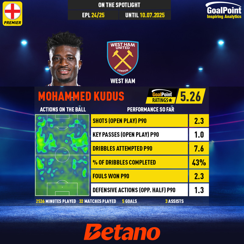 GoalPoint-English-Premier-League-2018-Mohammed-Kudus-infog