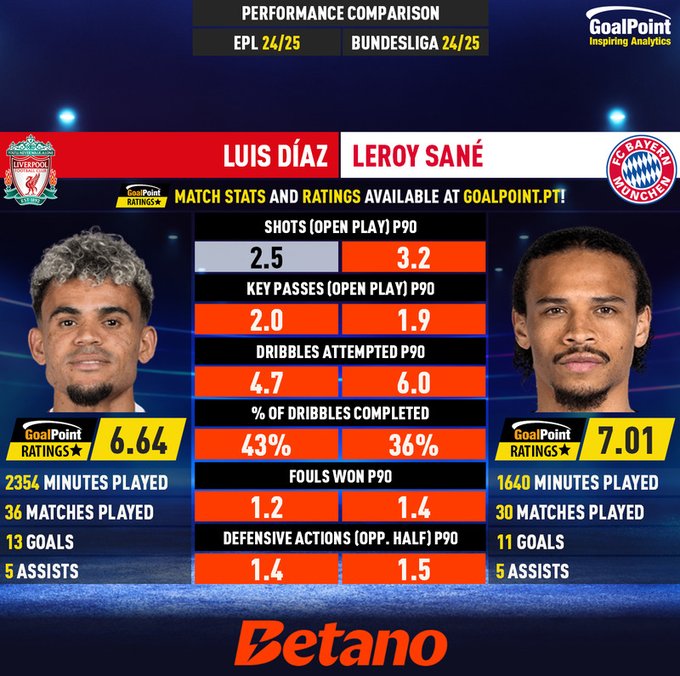 GoalPoint-Luis_Díaz_2024_vs_Leroy_Sané_2024-infog