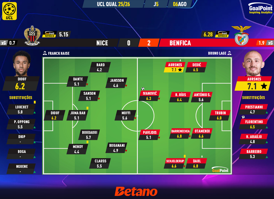 GoalPoint-2025-08-06-Nice-Benfica-Champions-League-QL-202526-Ratings