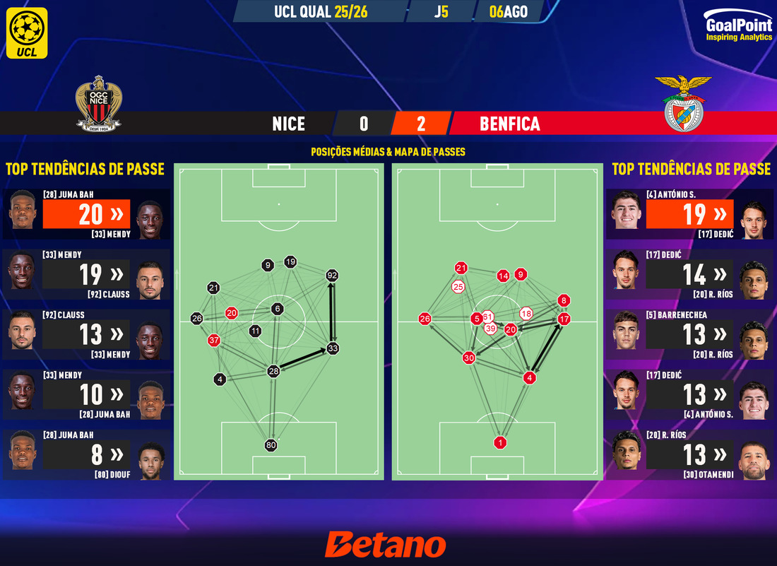 GoalPoint-2025-08-06-Nice-Benfica-Champions-League-QL-202526-pass-network
