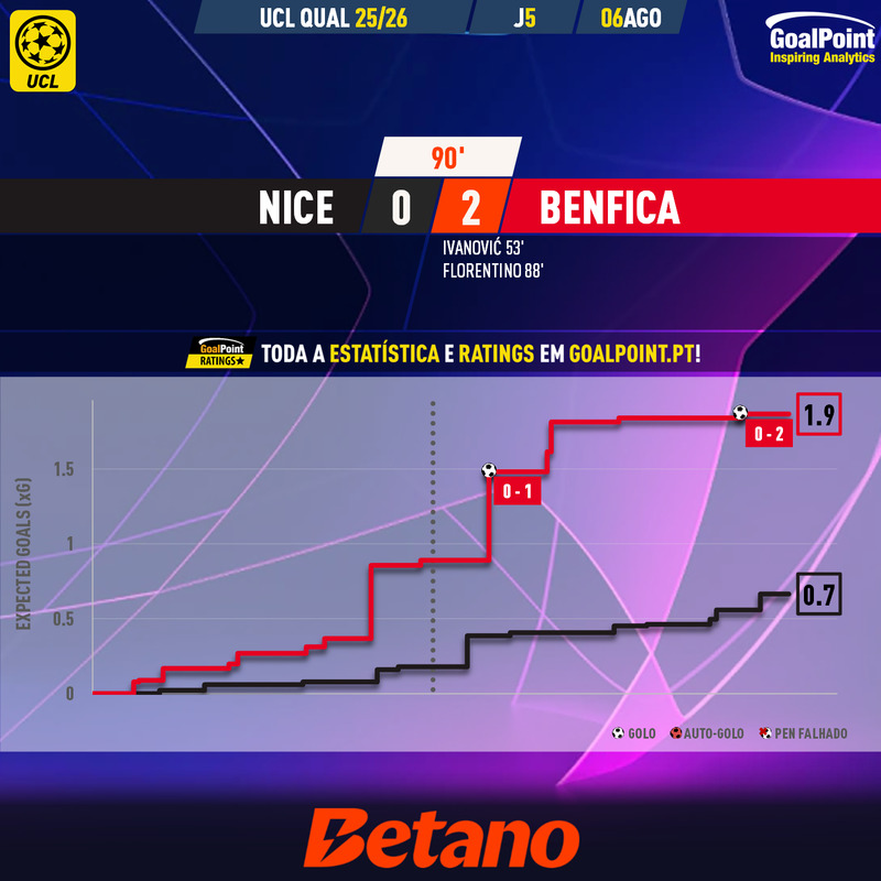 GoalPoint-2025-08-06-Nice-Benfica-Champions-League-QL-202526-xG
