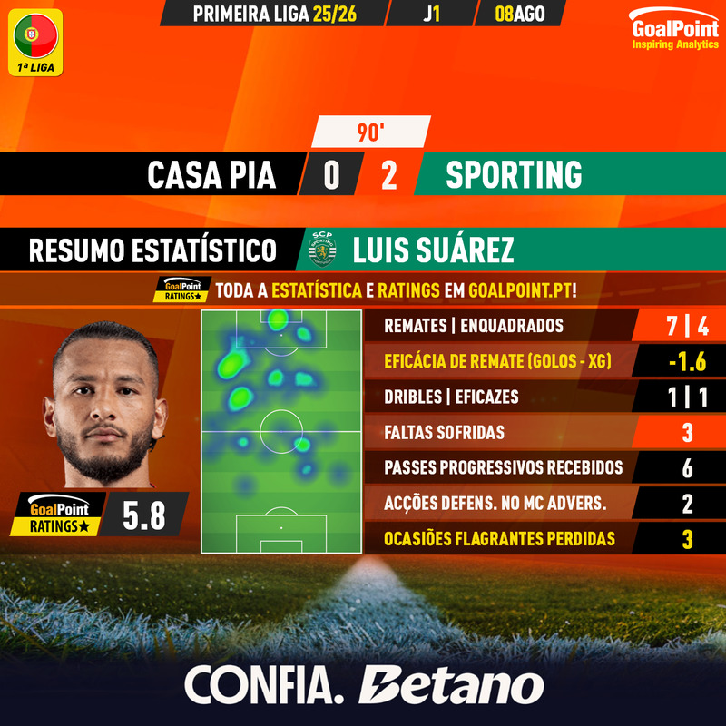 GoalPoint-2025-08-08-Casa-Pia-Sporting-Away-Luis-Suárez-Primeira-Liga-202526-card